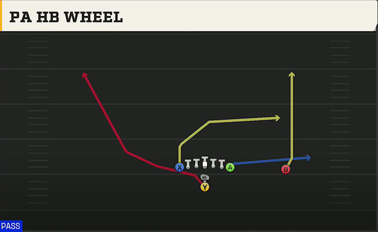 Georgia Tech Offense I Form H Tight PA HB Wheel play diagram