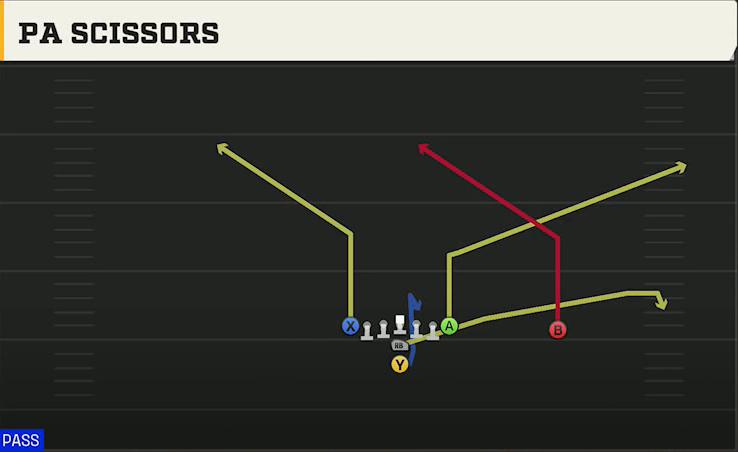 Georgia Tech Offense I Form H Tight PA Scissors play diagram