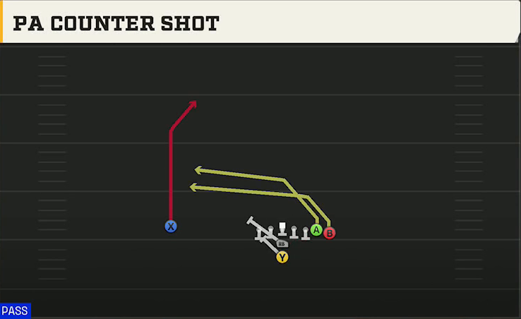 UAB Offense I Form Wing PA Counter Shot play diagram