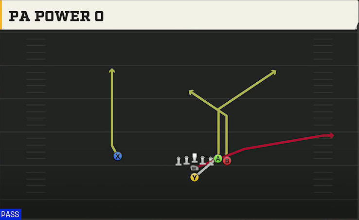 Iowa Offense I Form Wing Mtn Power O play diagram