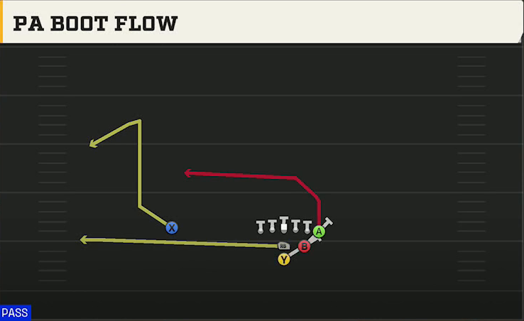 Ole Miss Offense I Form Heavy PA Boot Flow play diagram