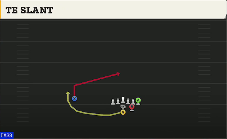 Ole Miss Offense I Form Heavy TE Slant play diagram