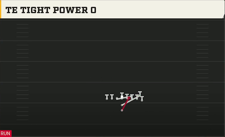 Ole Miss Offense I Form Heavy TE Tight Power O play diagram