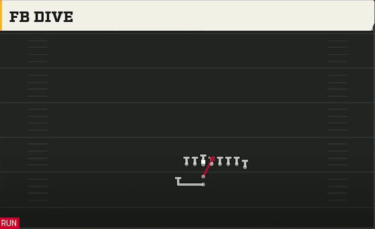 Oregon Offense I Form Hulk FB Dive play diagram