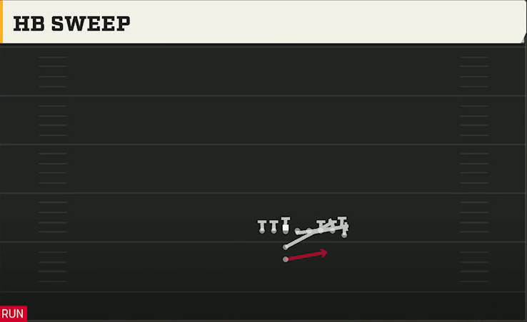 Oregon Offense I Form Hulk HB Sweep play diagram