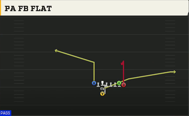 Oregon Offense I Form Hulk PA FB Flat play diagram
