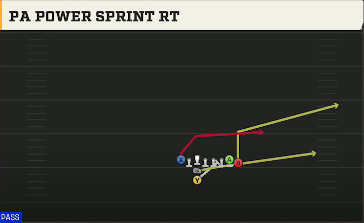 Oregon Offense I Form Hulk PA Power Sprint Rt play diagram