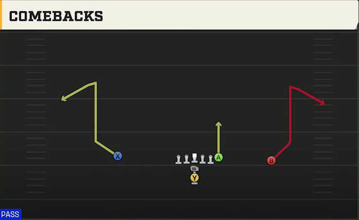 Option (Alternate Offense) I Form Pro Comebacks play diagram