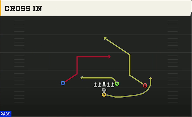 Pro Style (Alternate Offense) I Form Pro Cross In play diagram