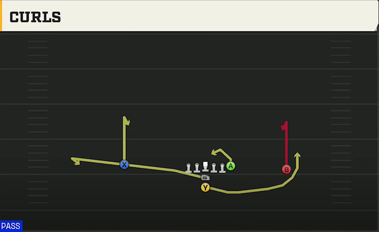 Washington Offense I Form Pro Curls play diagram