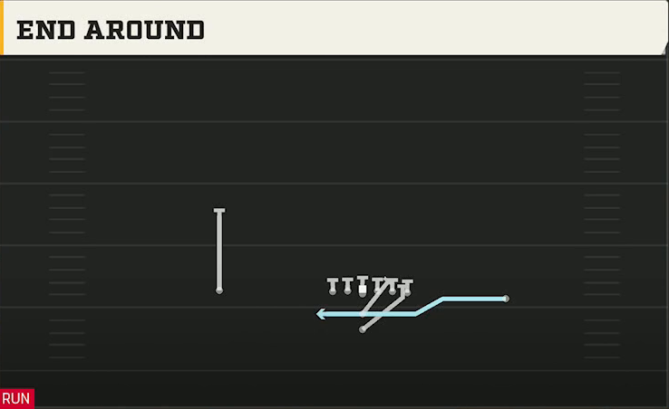 Option (Alternate Offense) I Form Pro End Around play diagram