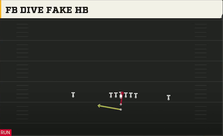 Louisville Offense I Form Pro FB Dive Fake HB play diagram