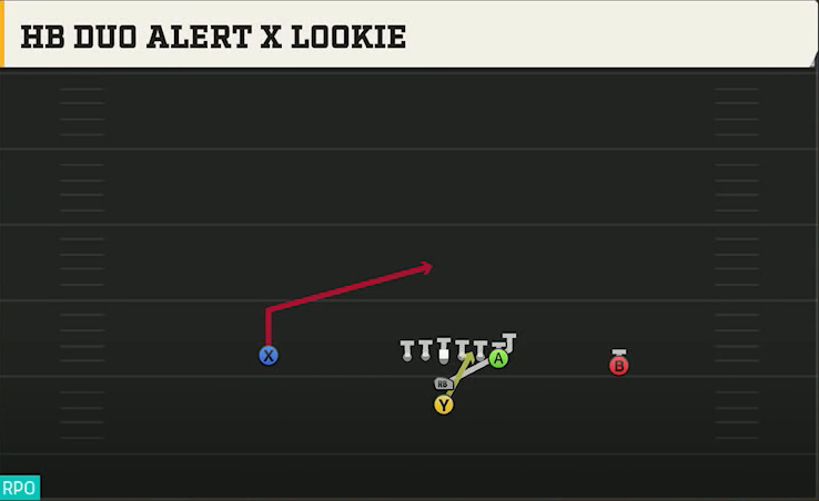 Pro Style (Alternate Offense) I Form Pro HB Duo Alert X Lookie play diagram