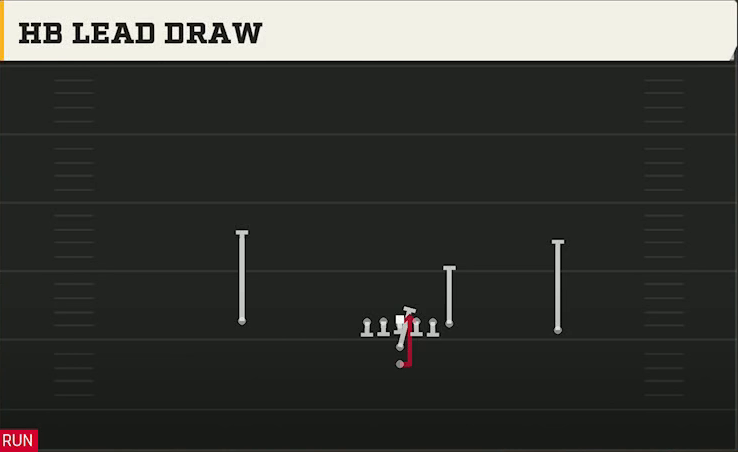 Pro Style (Alternate Offense) I Form Pro HB Lead Draw play diagram