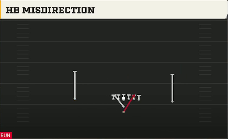 Washington Offense I Form Pro HB Misdirection play diagram