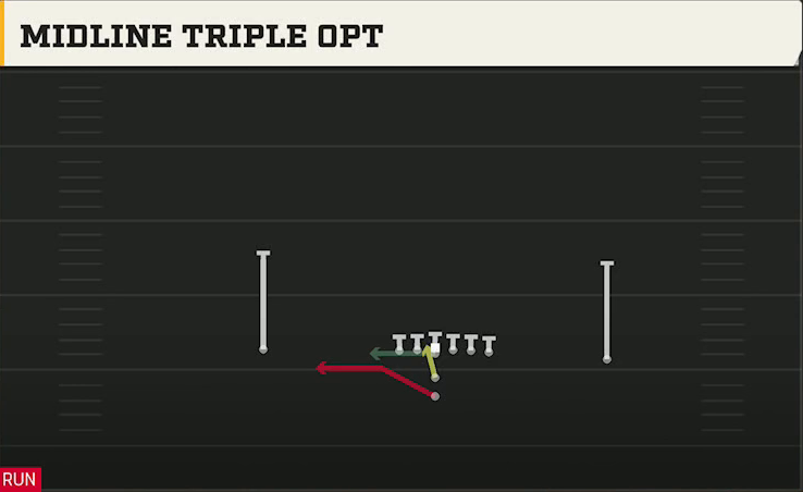 Option (Alternate Offense) I Form Pro Midline Triple Opt play diagram