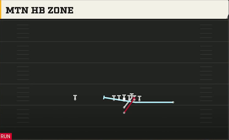 Washington Offense I Form Pro Mtn HB Zone play diagram