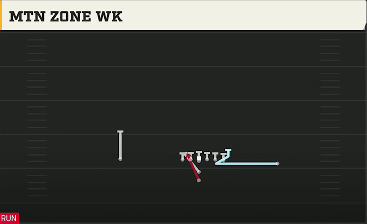Washington Offense I Form Pro Mtn Zone Wk play diagram