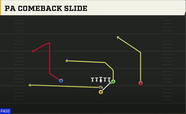 Washington Offense I Form Pro PA Comeback Slide play diagram