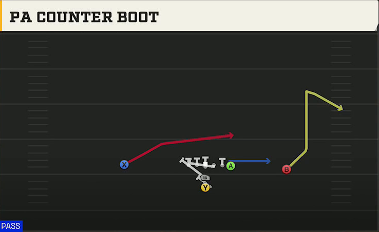Washington Offense I Form Pro PA Counter Boot play diagram