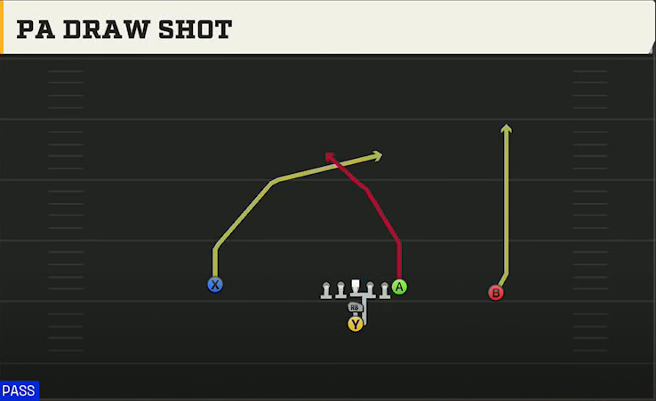 Pro Style (Alternate Offense) I Form Pro PA Draw Shot play diagram