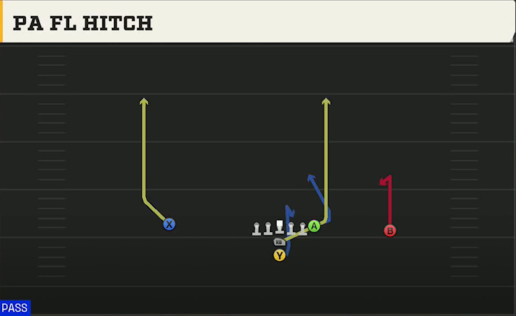 Pro Style (Alternate Offense) I Form Pro PA FL Hitch play diagram