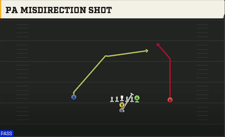 Washington Offense I Form Pro PA Misdirection Shot play diagram