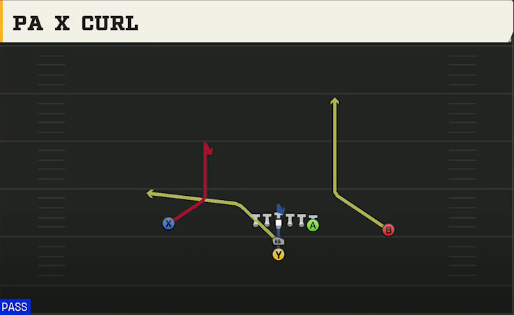 Multiple (Alternate Offense) I Form Pro PA X Curl play diagram