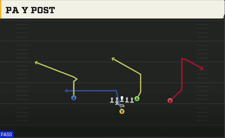 Washington Offense I Form Pro PA Y-post play diagram