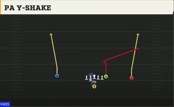 Washington Offense I Form Pro PA Y-shake play diagram
