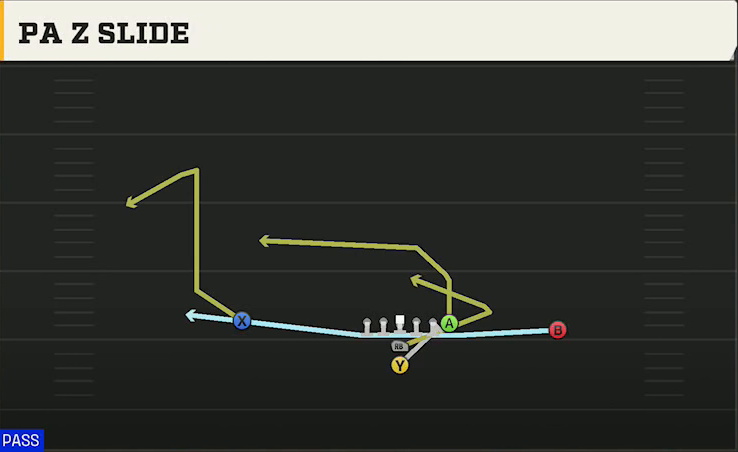 Washington Offense I Form Pro PA Z Slide play diagram