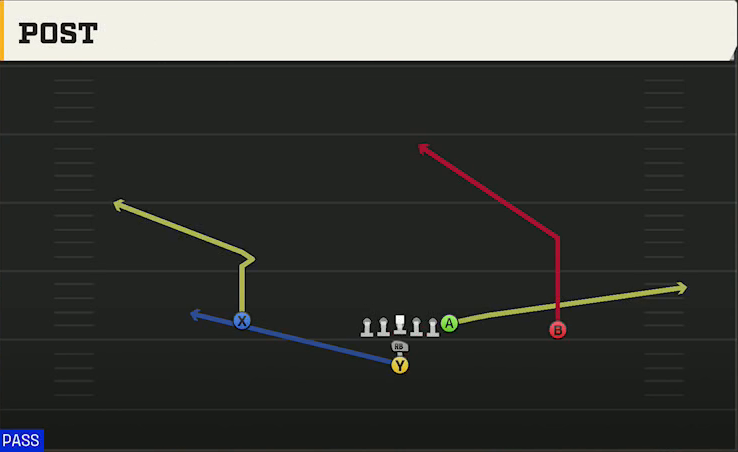Multiple (Alternate Offense) I Form Pro Post play diagram