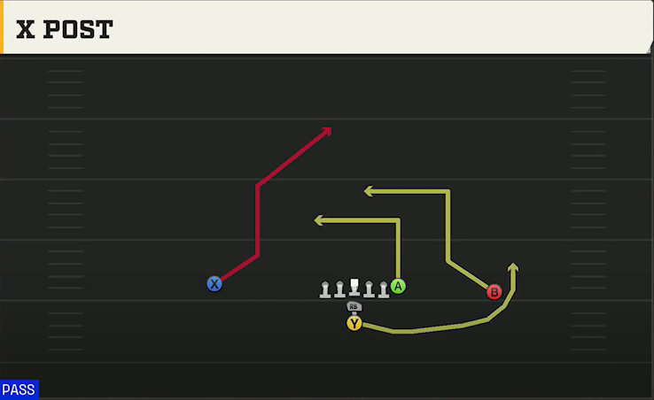 Option (Alternate Offense) I Form Pro X Post play diagram