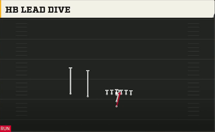 Nebraska Offense I Form Slot HB Lead Dive play diagram