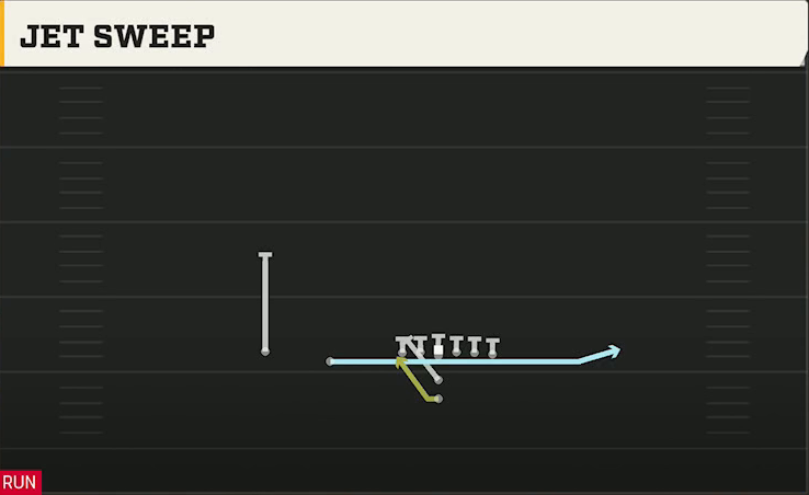 Nebraska Offense I Form Slot Jet Sweep play diagram