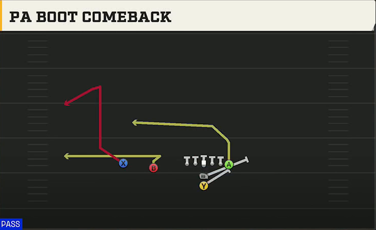 Georgia Offense I Form Slot PA Boot Comeback play diagram