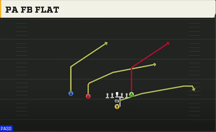 Multiple (Alternate Offense) I Form Slot PA FB Flat play diagram
