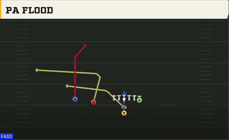 Nebraska Offense I Form Slot PA Flood play diagram