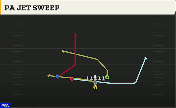 Nebraska Offense I Form Slot PA Jet Sweep play diagram