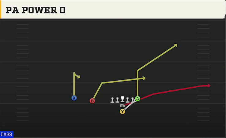 Multiple (Alternate Offense) I Form Slot PA Power O play diagram