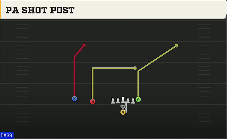 Georgia Offense I Form Slot PA Shot Post play diagram