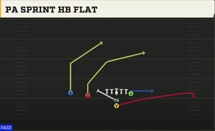 Nebraska Offense I Form Slot PA Sprint HB Flat play diagram