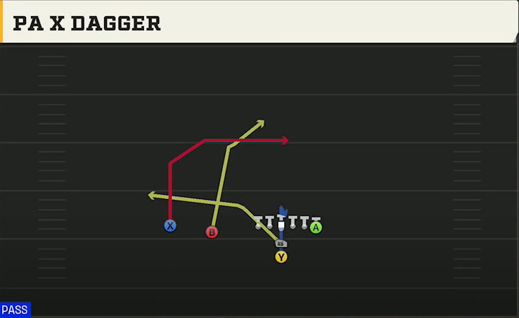 Nebraska Offense I Form Slot PA X Dagger play diagram