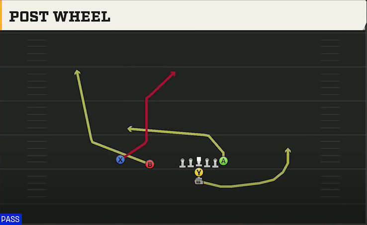 Nebraska Offense I Form Slot Post Wheel play diagram