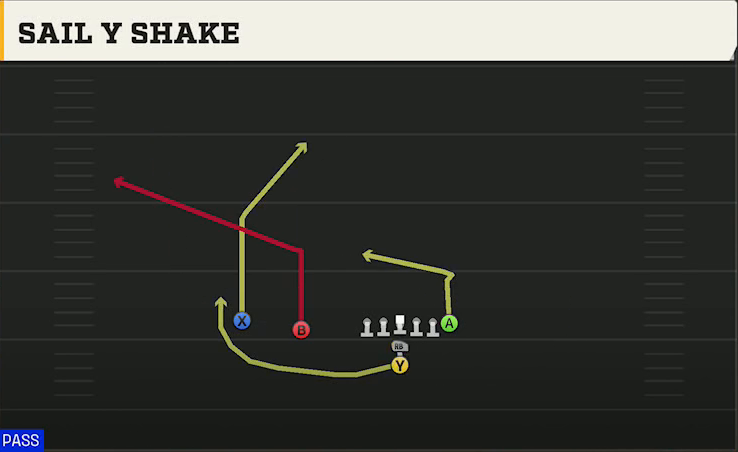 Nebraska Offense I Form Slot Sail Y Shake play diagram