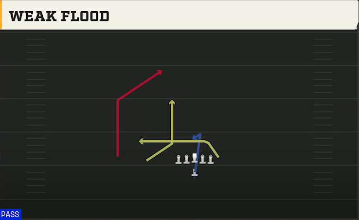 Nebraska Offense I Form Slot Weak Flood play diagram