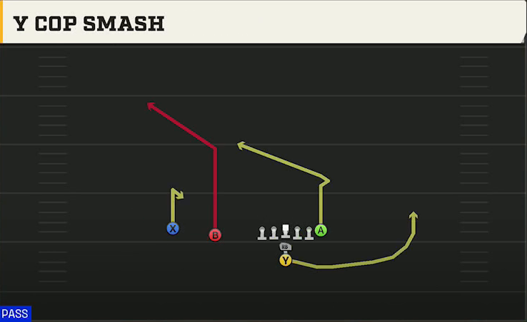 Multiple (Alternate Offense) I Form Slot Y Cop Smash play diagram