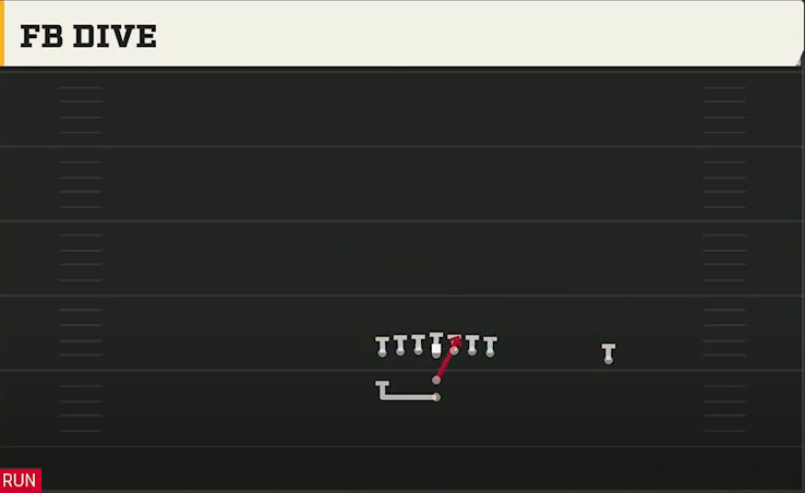 Oregon Offense I Form Tight FB Dive play diagram