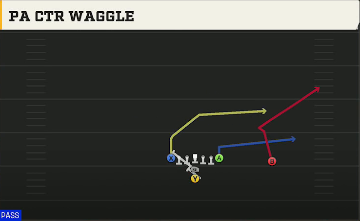 Texas Tech Offense I Form Tight PA Ctr Waggle play diagram