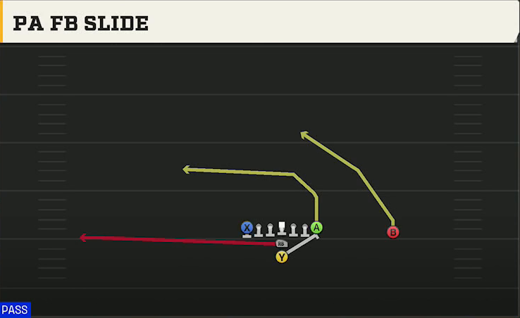 Oregon Offense I Form Tight PA FB Slide play diagram